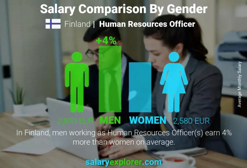 Salary comparison by gender Finland Human Resources Officer monthly