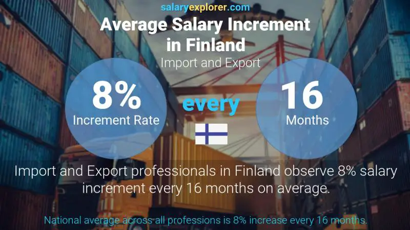 Annual Salary Increment Rate Finland Import and Export