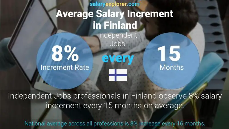 Annual Salary Increment Rate Finland Independent Jobs