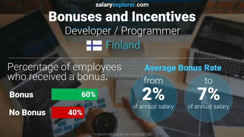 Annual Salary Bonus Rate Finland Developer / Programmer