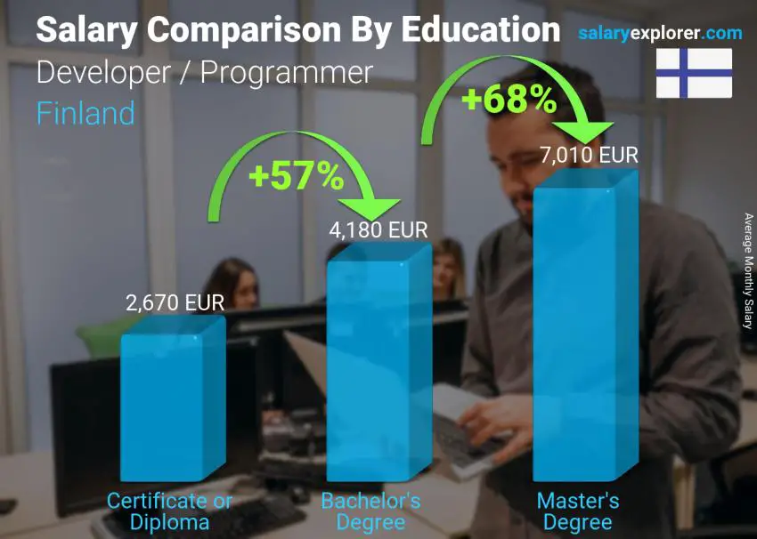 Salary comparison by education level monthly Finland Developer / Programmer