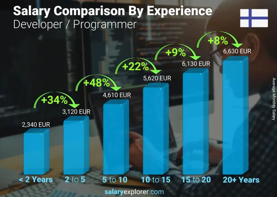 Salary comparison by years of experience monthly Finland Developer / Programmer