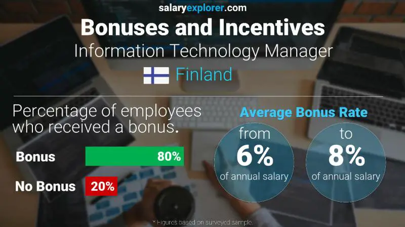 Annual Salary Bonus Rate Finland Information Technology Manager