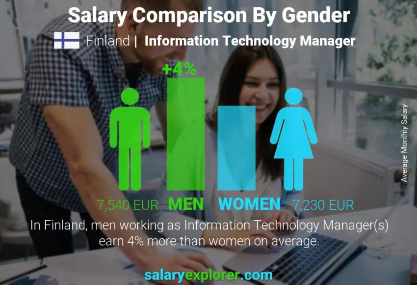 Salary comparison by gender Finland Information Technology Manager monthly