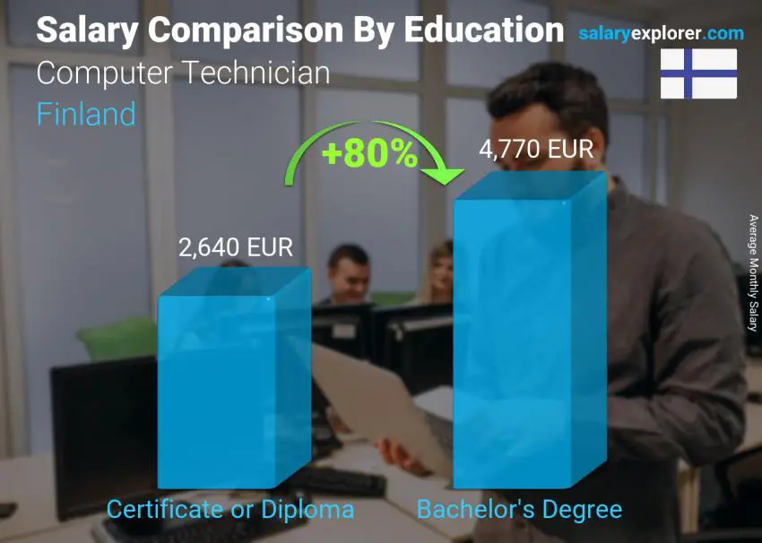 Salary comparison by education level monthly Finland Computer Technician