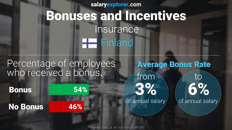 Annual Salary Bonus Rate Finland Insurance