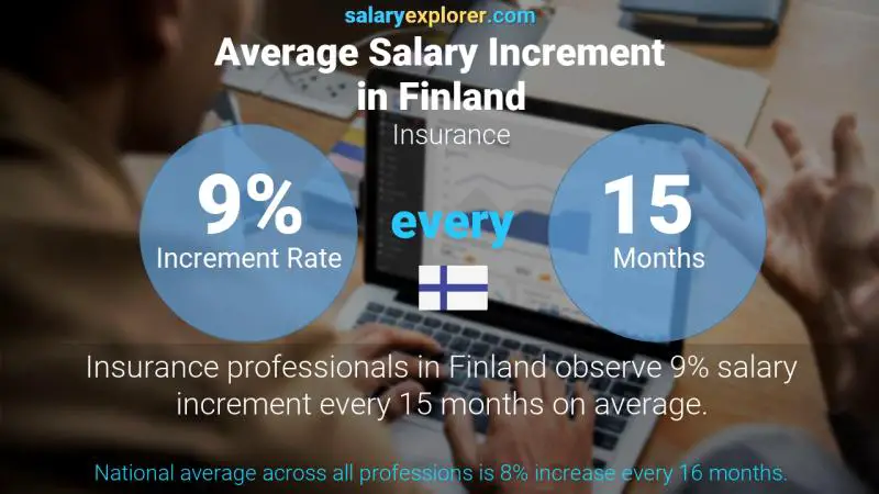 Annual Salary Increment Rate Finland Insurance