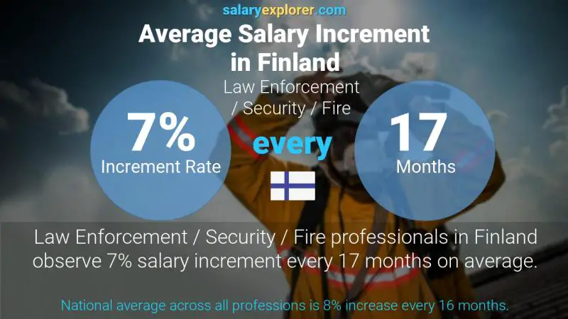 Annual Salary Increment Rate Finland Law Enforcement / Security / Fire
