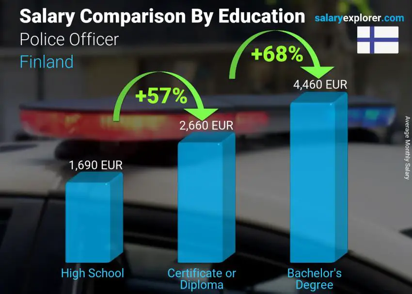 Salary comparison by education level monthly Finland Police Officer