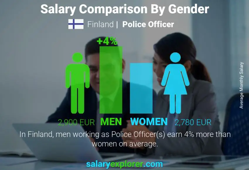 Salary comparison by gender Finland Police Officer monthly