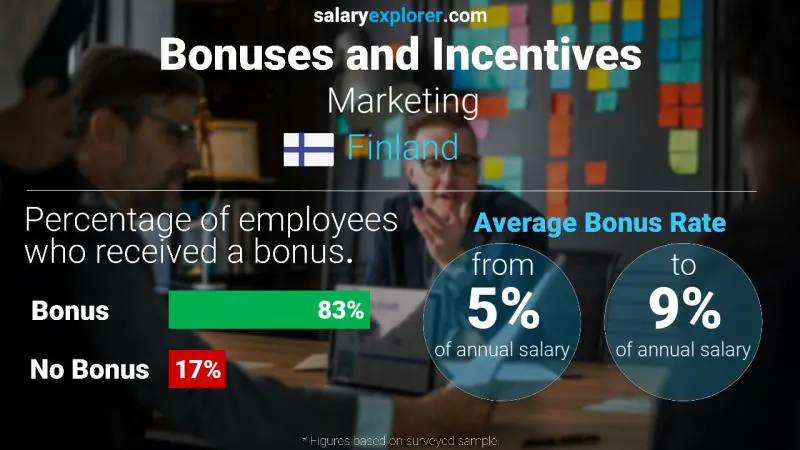 Annual Salary Bonus Rate Finland Marketing