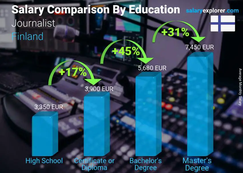 Salary comparison by education level monthly Finland Journalist