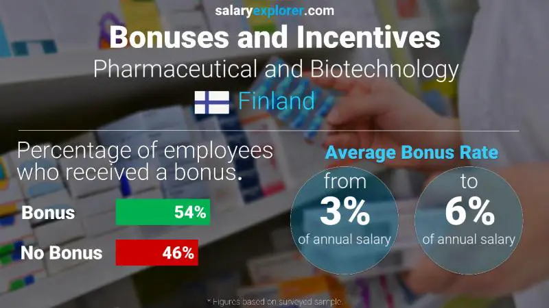 Annual Salary Bonus Rate Finland Pharmaceutical and Biotechnology