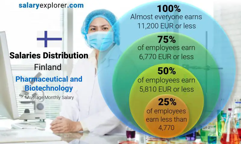 Median and salary distribution Finland Pharmaceutical and Biotechnology monthly
