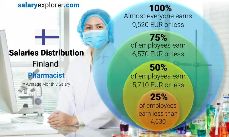 Median and salary distribution Finland Pharmacist monthly