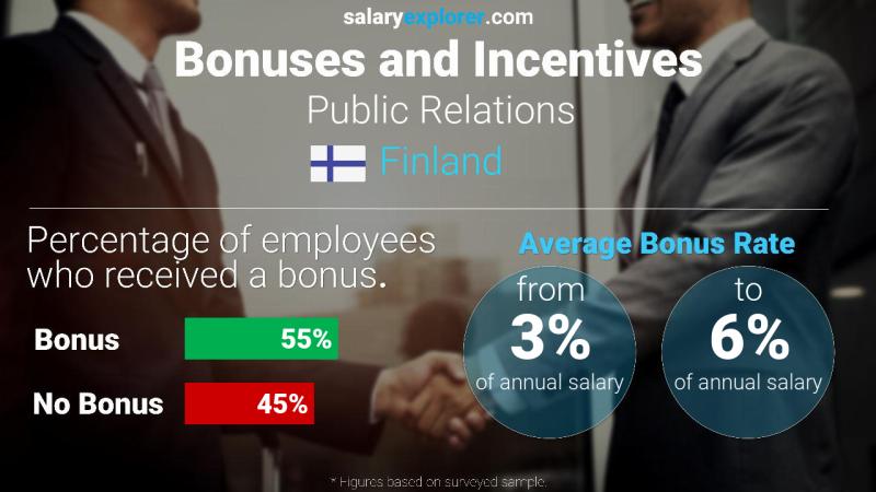 Annual Salary Bonus Rate Finland Public Relations