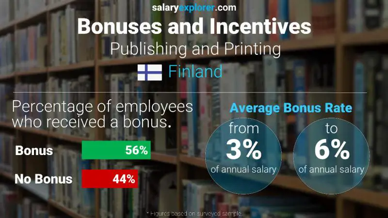 Annual Salary Bonus Rate Finland Publishing and Printing