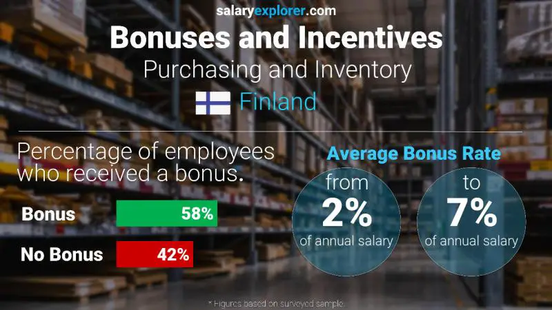Annual Salary Bonus Rate Finland Purchasing and Inventory