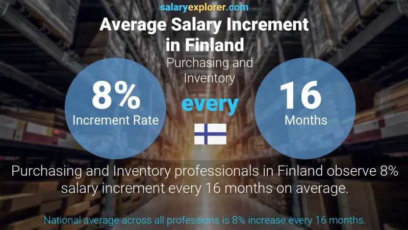 Annual Salary Increment Rate Finland Purchasing and Inventory