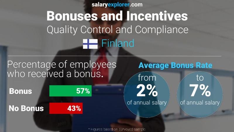 Annual Salary Bonus Rate Finland Quality Control and Compliance