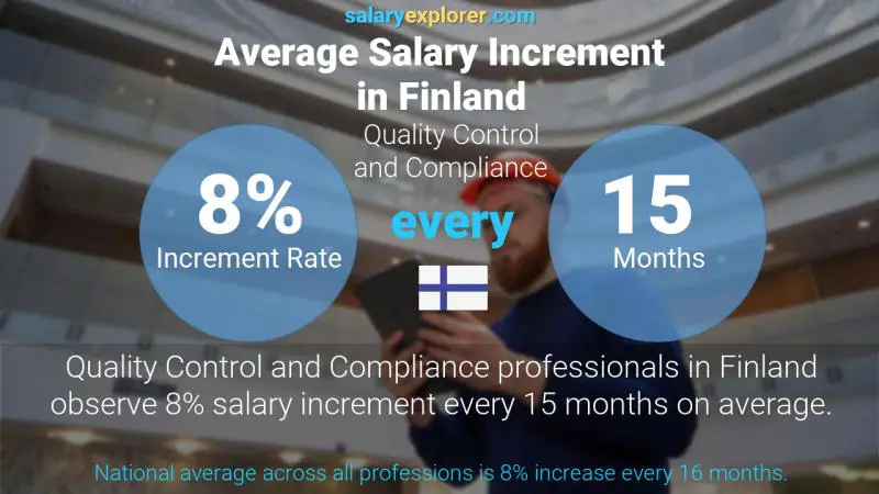Annual Salary Increment Rate Finland Quality Control and Compliance