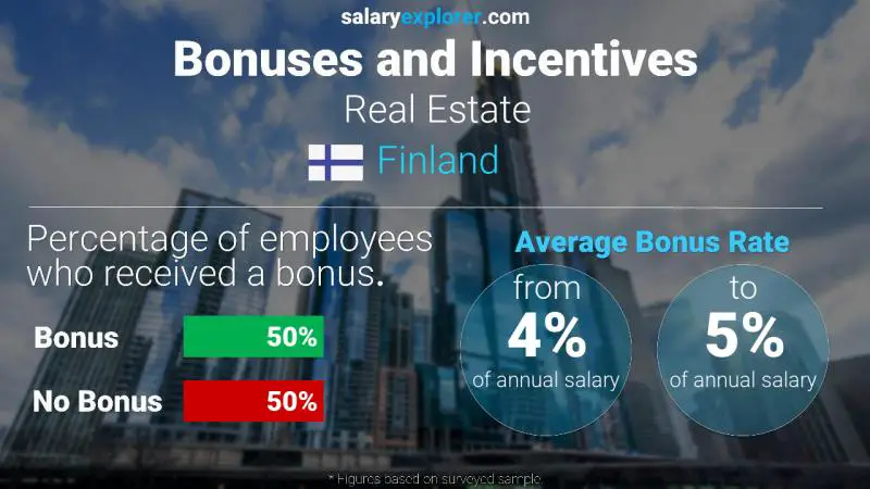 Annual Salary Bonus Rate Finland Real Estate