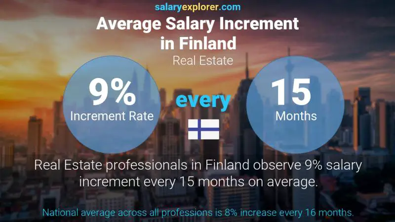 Annual Salary Increment Rate Finland Real Estate
