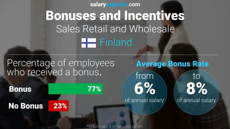 Annual Salary Bonus Rate Finland Sales Retail and Wholesale