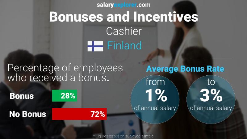 Annual Salary Bonus Rate Finland Cashier