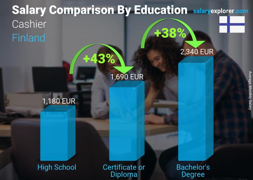 Salary comparison by education level monthly Finland Cashier