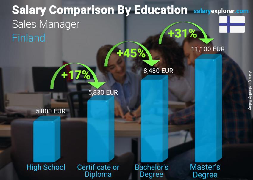 Salary comparison by education level monthly Finland Sales Manager