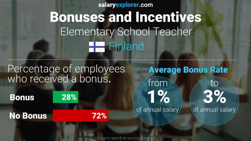 Annual Salary Bonus Rate Finland Elementary School Teacher