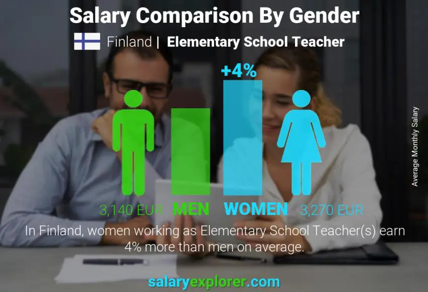 Salary comparison by gender Finland Elementary School Teacher monthly