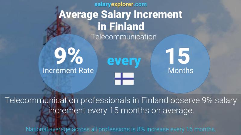 Annual Salary Increment Rate Finland Telecommunication