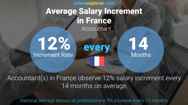 Annual Salary Increment Rate France Accountant