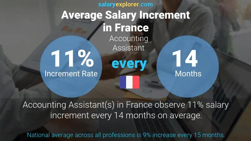 Annual Salary Increment Rate France Accounting Assistant