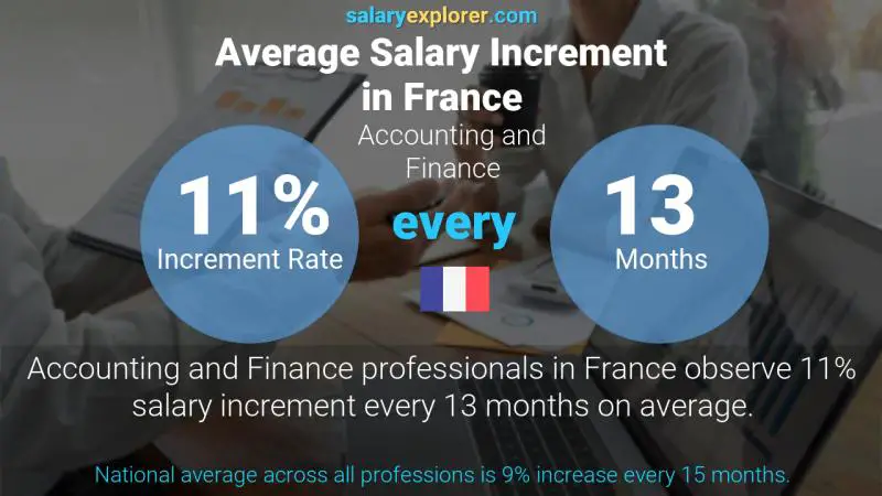 Annual Salary Increment Rate France Accounting and Finance