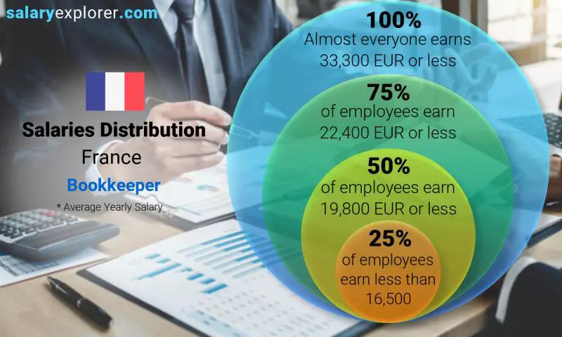 Median and salary distribution France Bookkeeper yearly