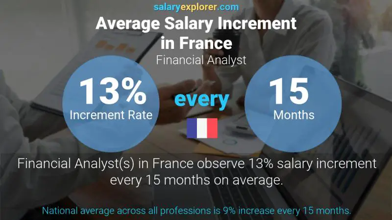 Annual Salary Increment Rate France Financial Analyst