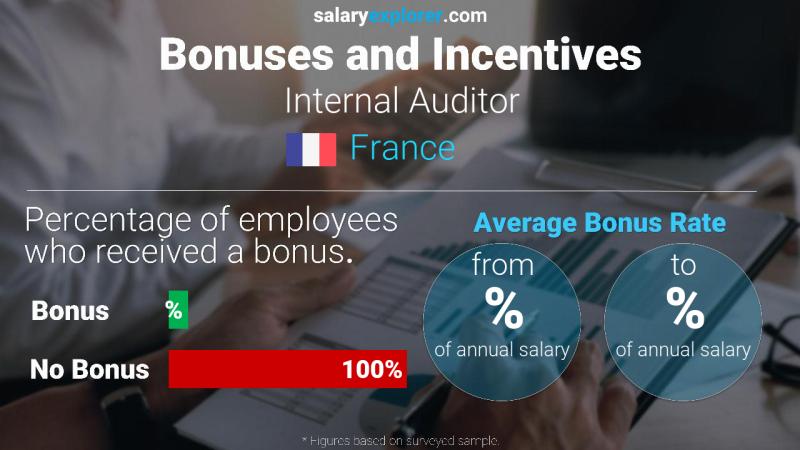 Annual Salary Bonus Rate France Internal Auditor