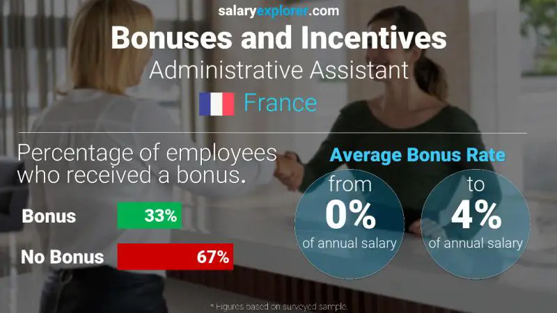 Annual Salary Bonus Rate France Administrative Assistant