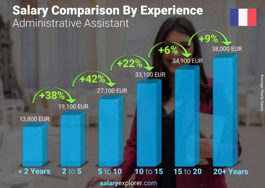 Salary comparison by years of experience yearly France Administrative Assistant