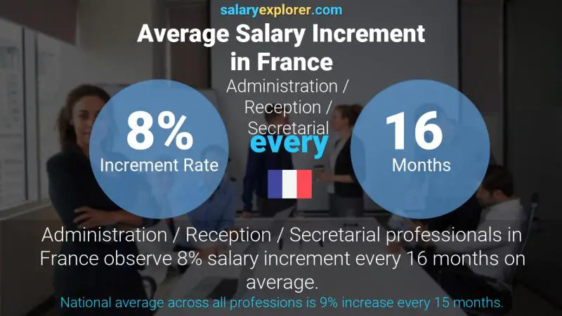 Annual Salary Increment Rate France Administration / Reception / Secretarial