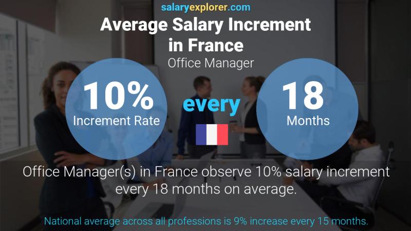 Annual Salary Increment Rate France Office Manager