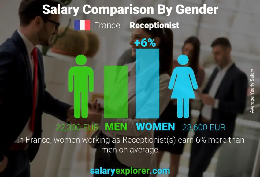 Salary comparison by gender France Receptionist yearly
