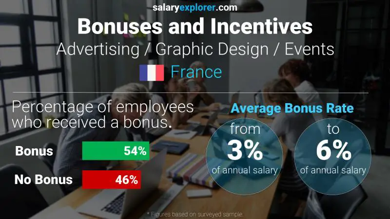 Annual Salary Bonus Rate France Advertising / Graphic Design / Events