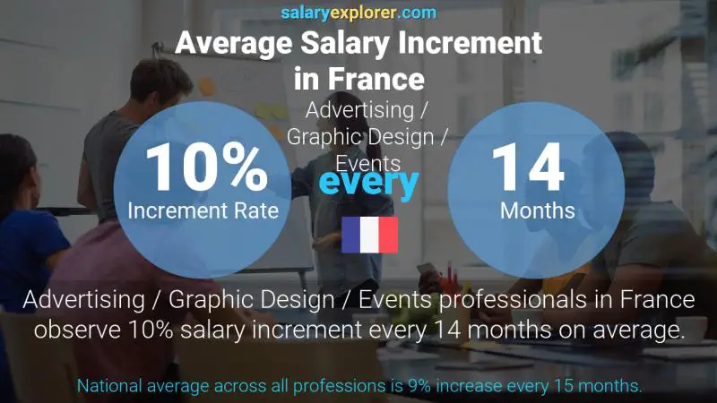 Annual Salary Increment Rate France Advertising / Graphic Design / Events