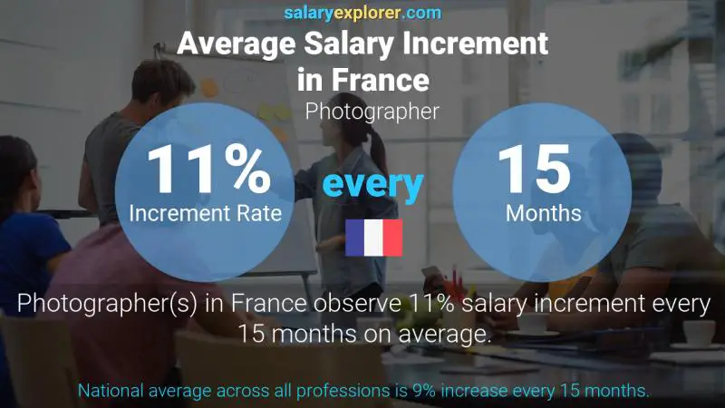 Annual Salary Increment Rate France Photographer