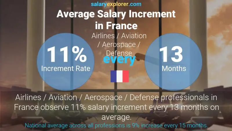 Annual Salary Increment Rate France Airlines / Aviation / Aerospace / Defense