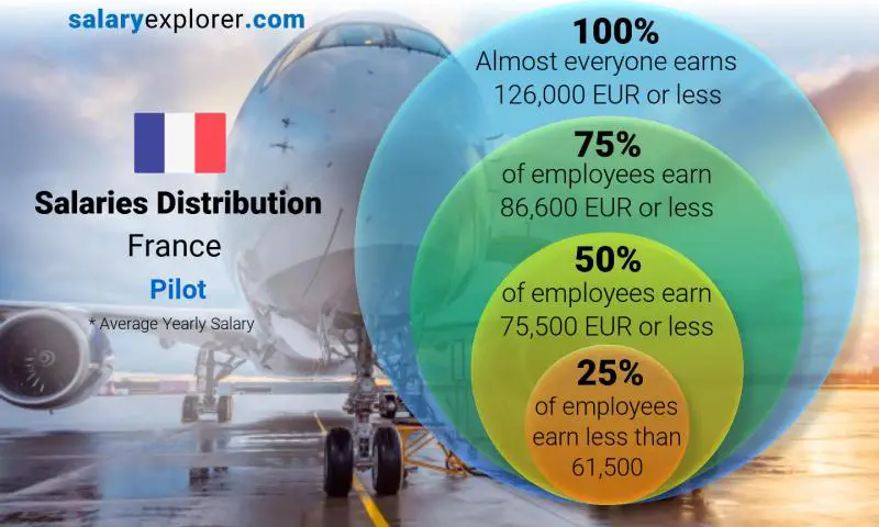 Median and salary distribution France Pilot yearly